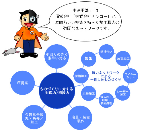 中途半端netは、運営会社「株式会社ナンゴー」と、素晴らしい技術を持った加工職人の強固なネットワークです。